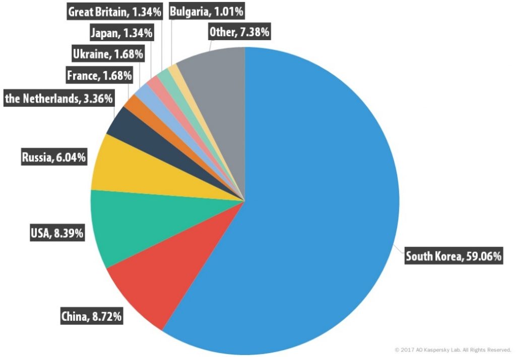 DDoS attacks in Q4 2016