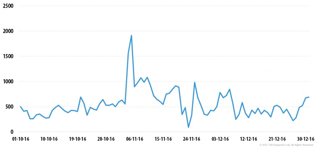 DDoS attacks in Q4 2016