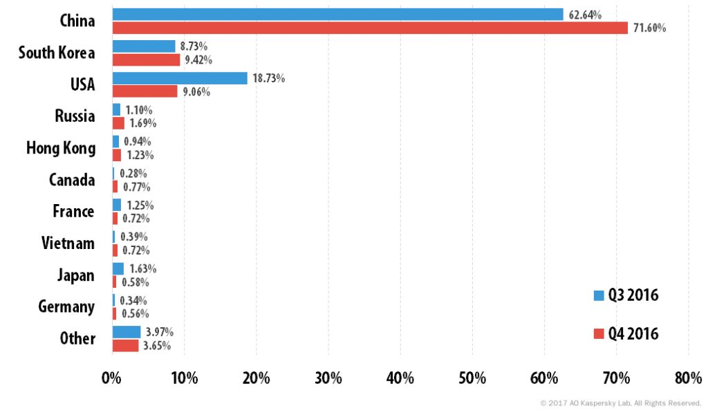 DDoS attacks in Q4 2016