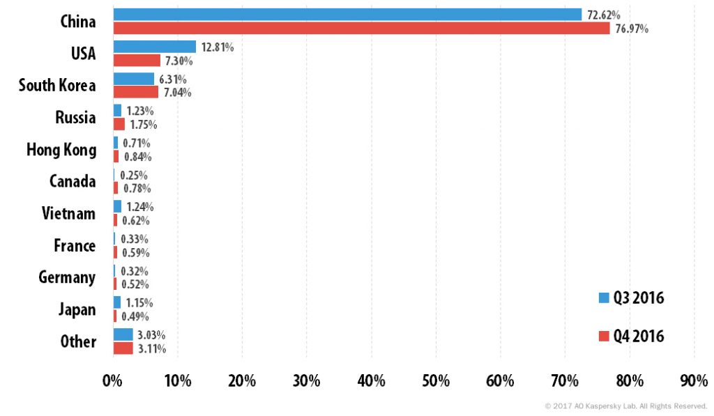 DDoS attacks in Q4 2016