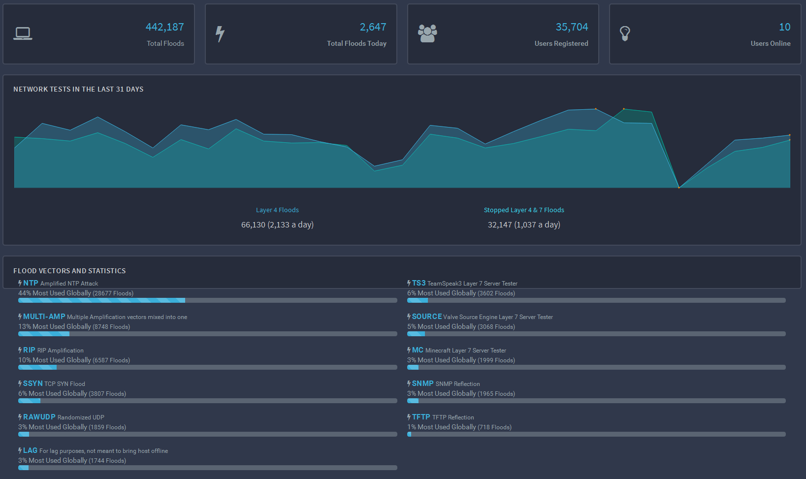 layer 7 ddos attack tool