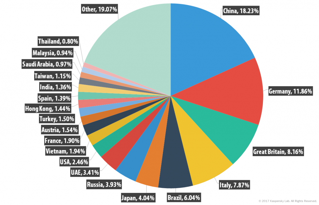 Spam and phishing in Q1 2017