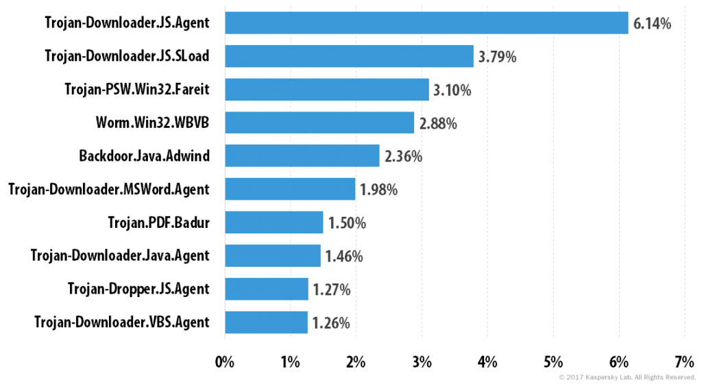 Spam and phishing in Q1 2017