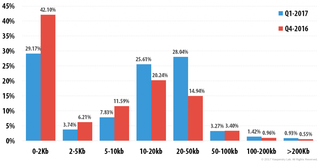 Spam and phishing in Q1 2017