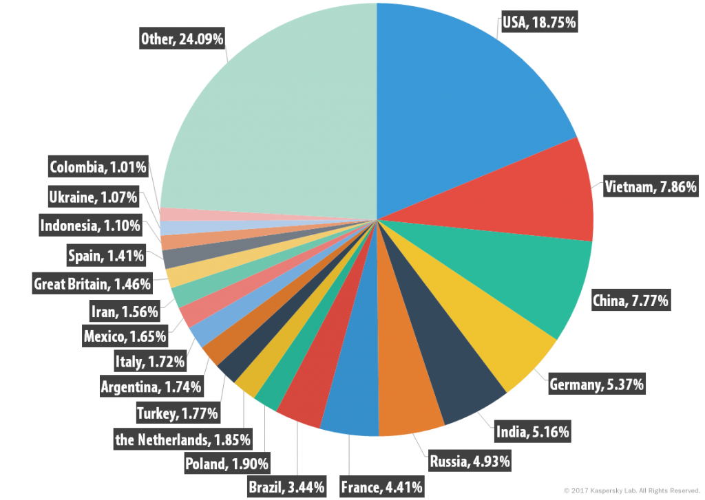 Spam and phishing in Q1 2017