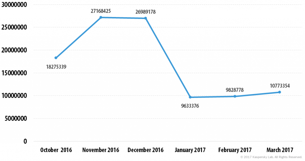 Spam and phishing in Q1 2017