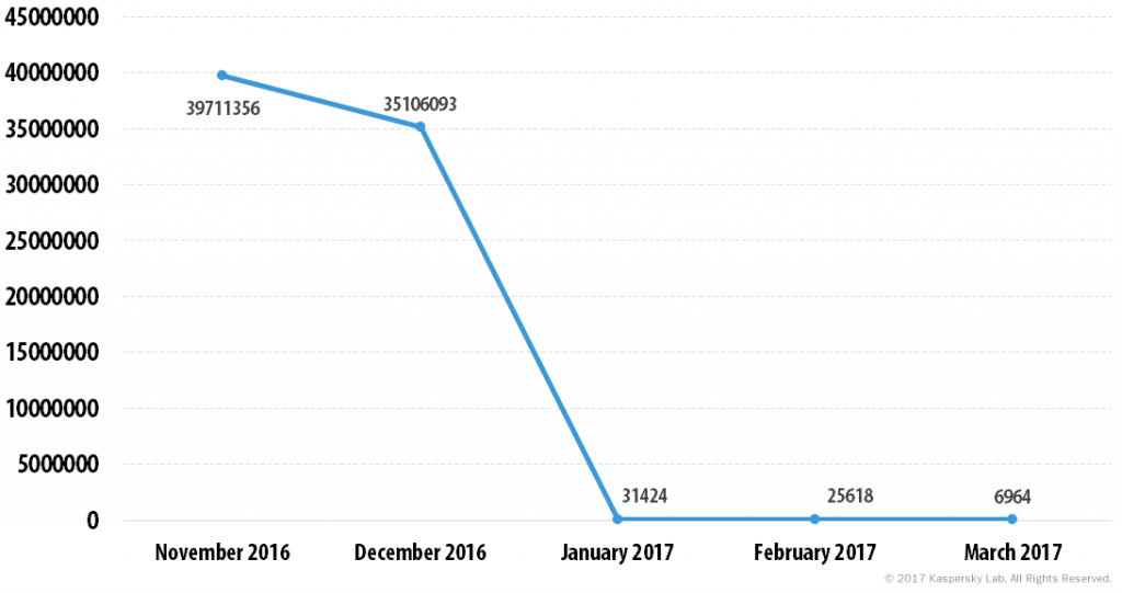 Spam and phishing in Q1 2017