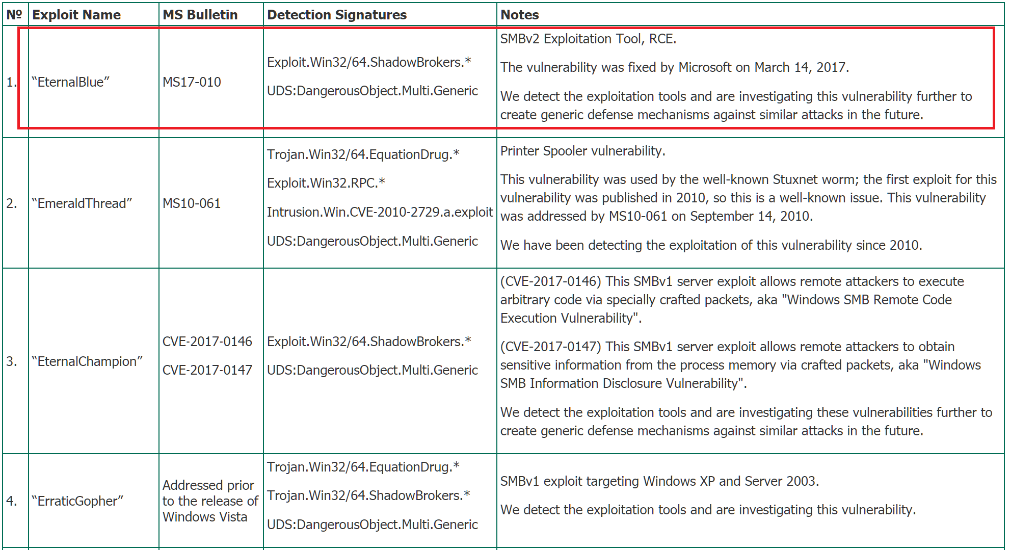 UDS:DangerousObject.Multi.Generic Removal Report