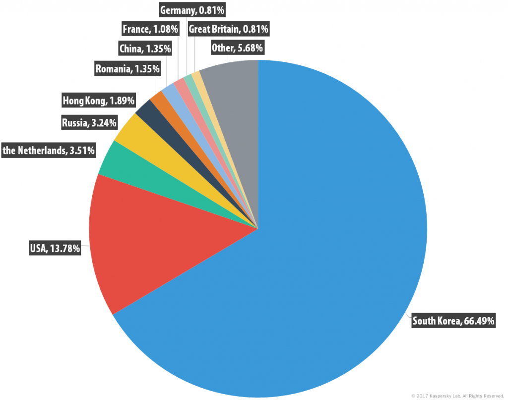 DDOS attacks in Q1 2017