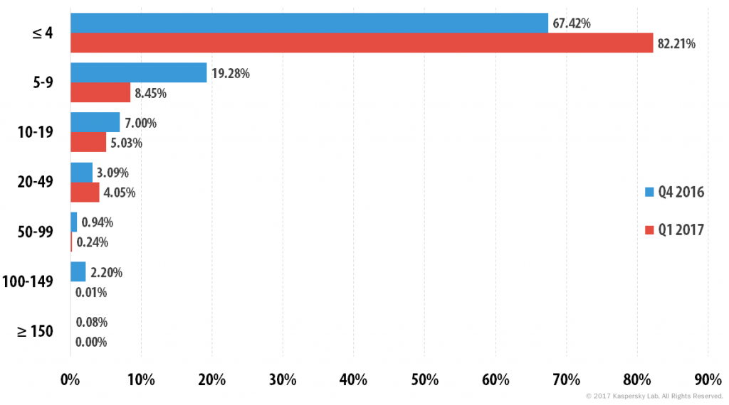 DDOS attacks in Q1 2017