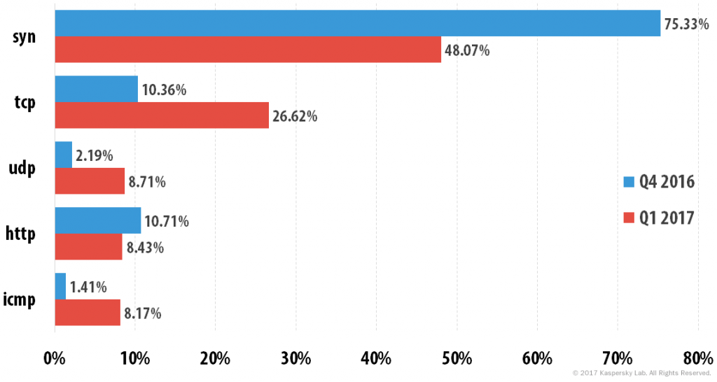 DDOS attacks in Q1 2017