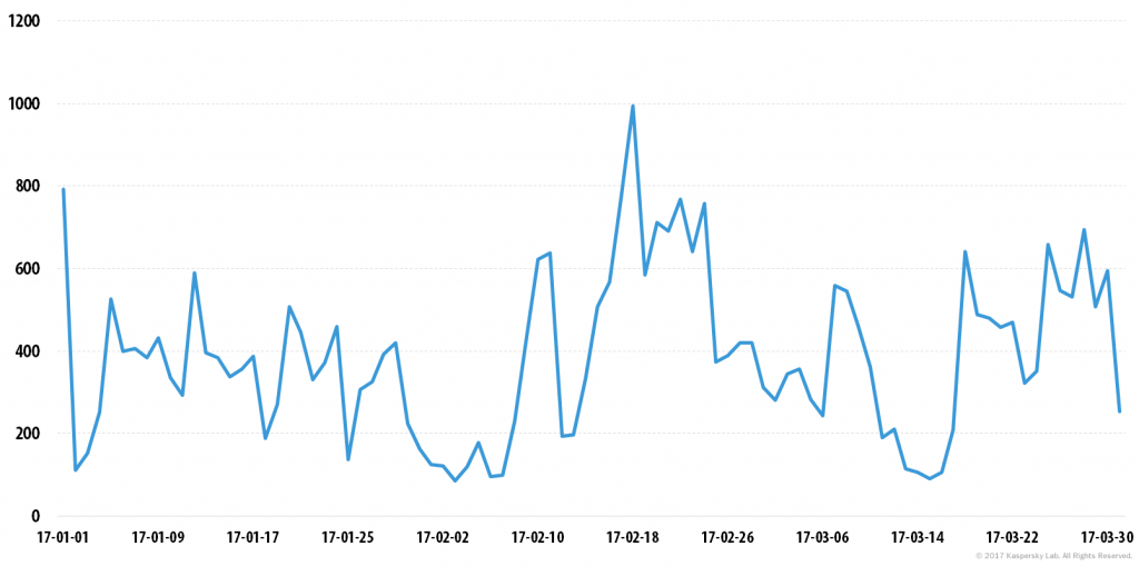 DDOS attacks in Q1 2017