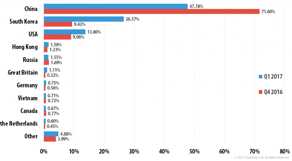 DDOS attacks in Q1 2017