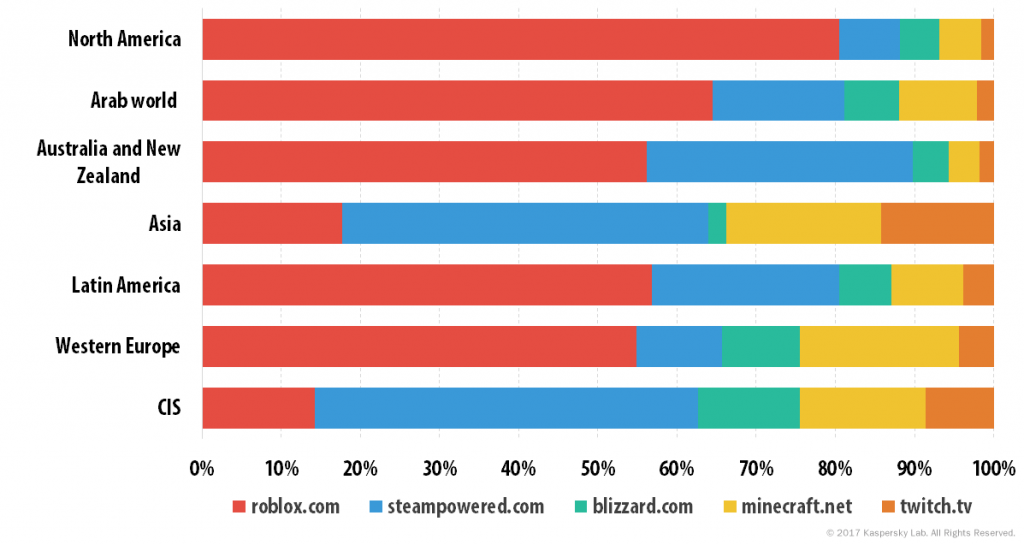 What Interests Children Online