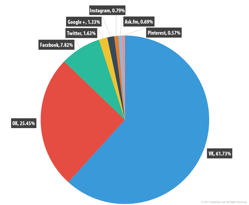 What Interests Children Online