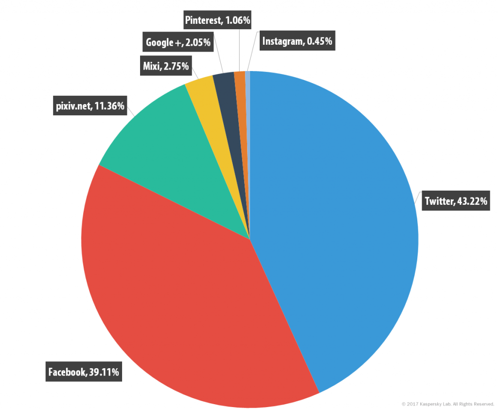 What Interests Children Online