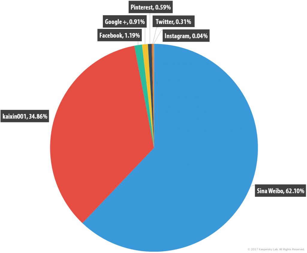 What Interests Children Online