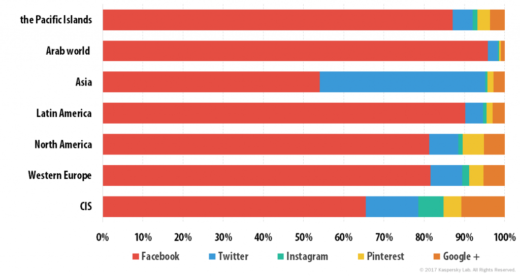 What Interests Children Online