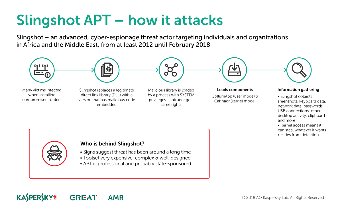 The Slingshot APT FAQ | Securelist