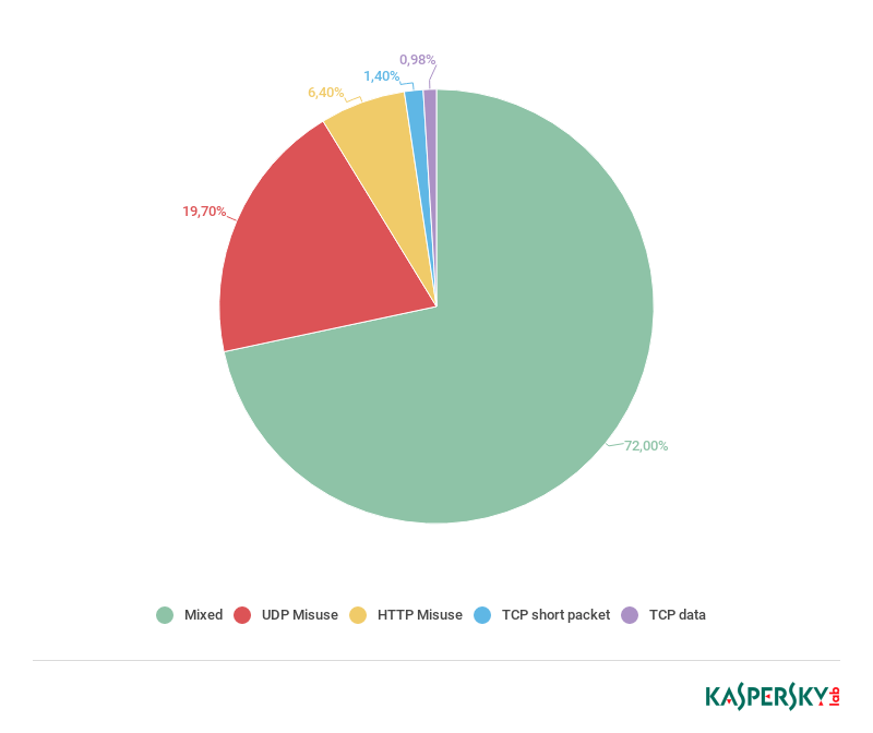 Ddos Attacks In Q4 2018 Securelist Images, Photos, Reviews