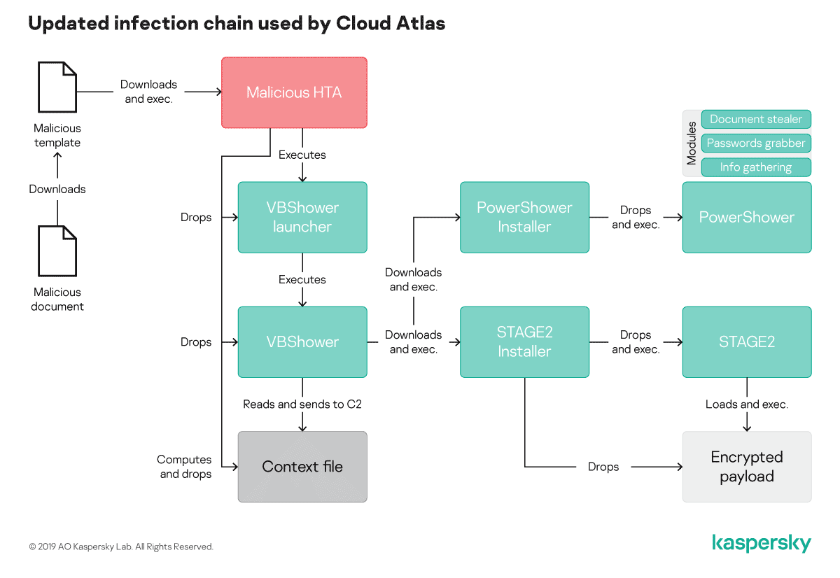 https://media.kasperskycontenthub.com/wp-content/uploads/sites/43/2019/08/12084643/20190808_Infographics_Cloud_Atlas_Schema_2.png