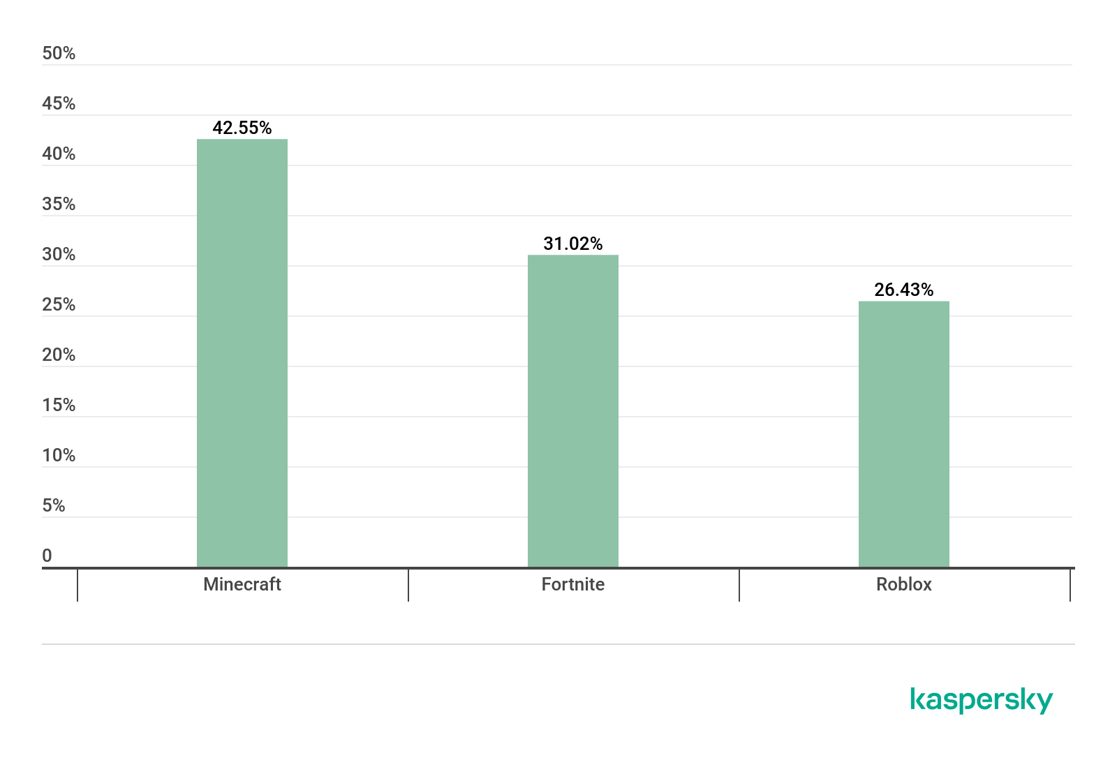 This Is What Our Summer S Like Securelist - minecraft vs roblox vs fortnite popularity index history from google trends 2010 2019