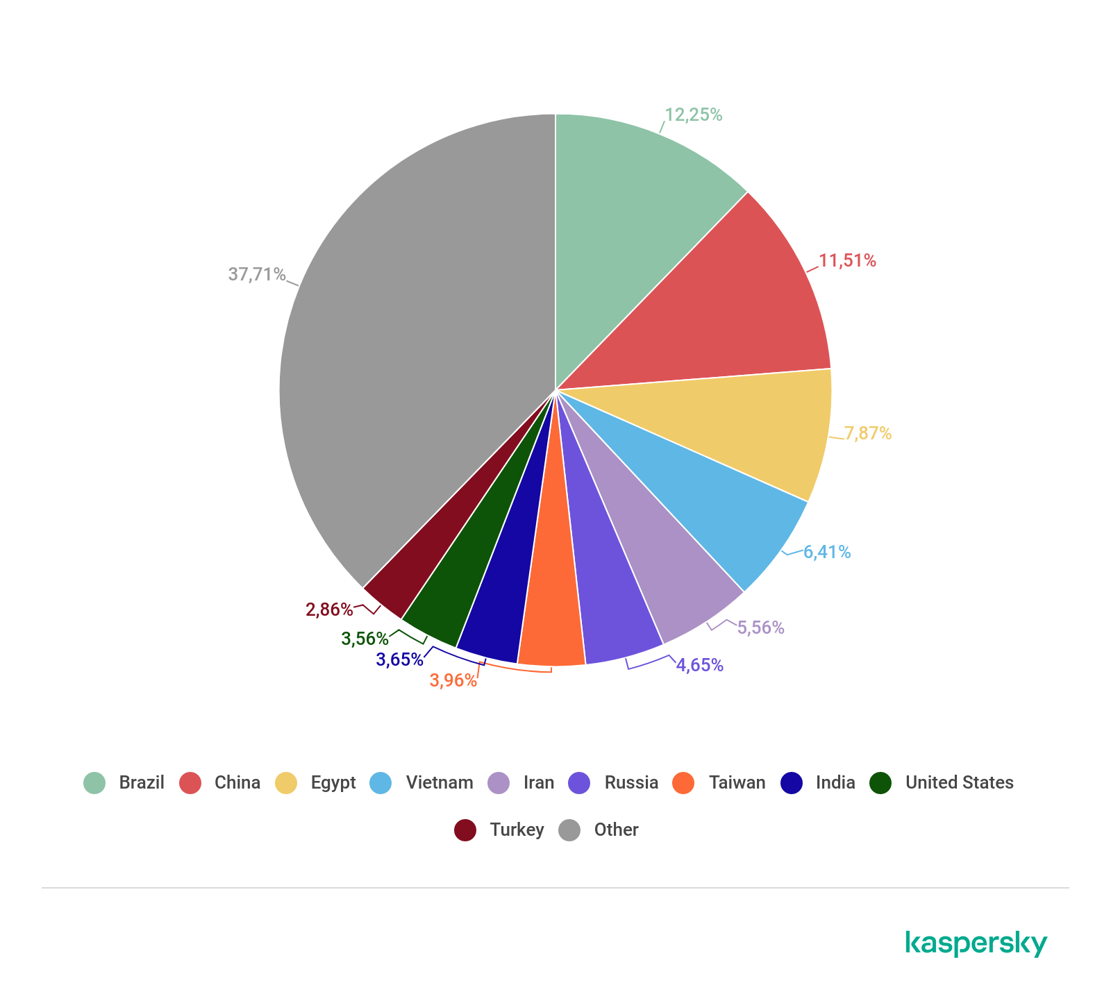 powerful ddos attack tool download