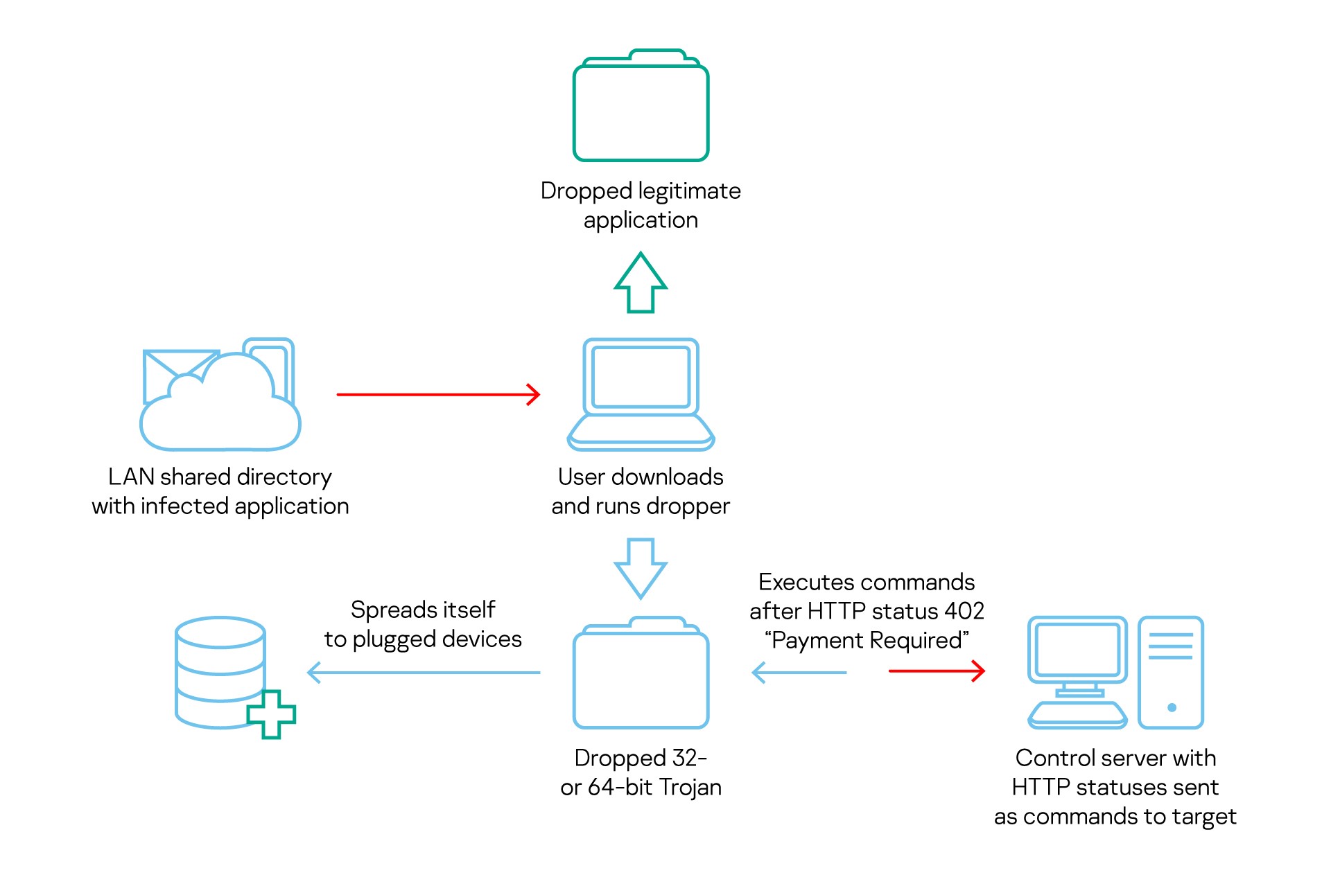 trojan infection