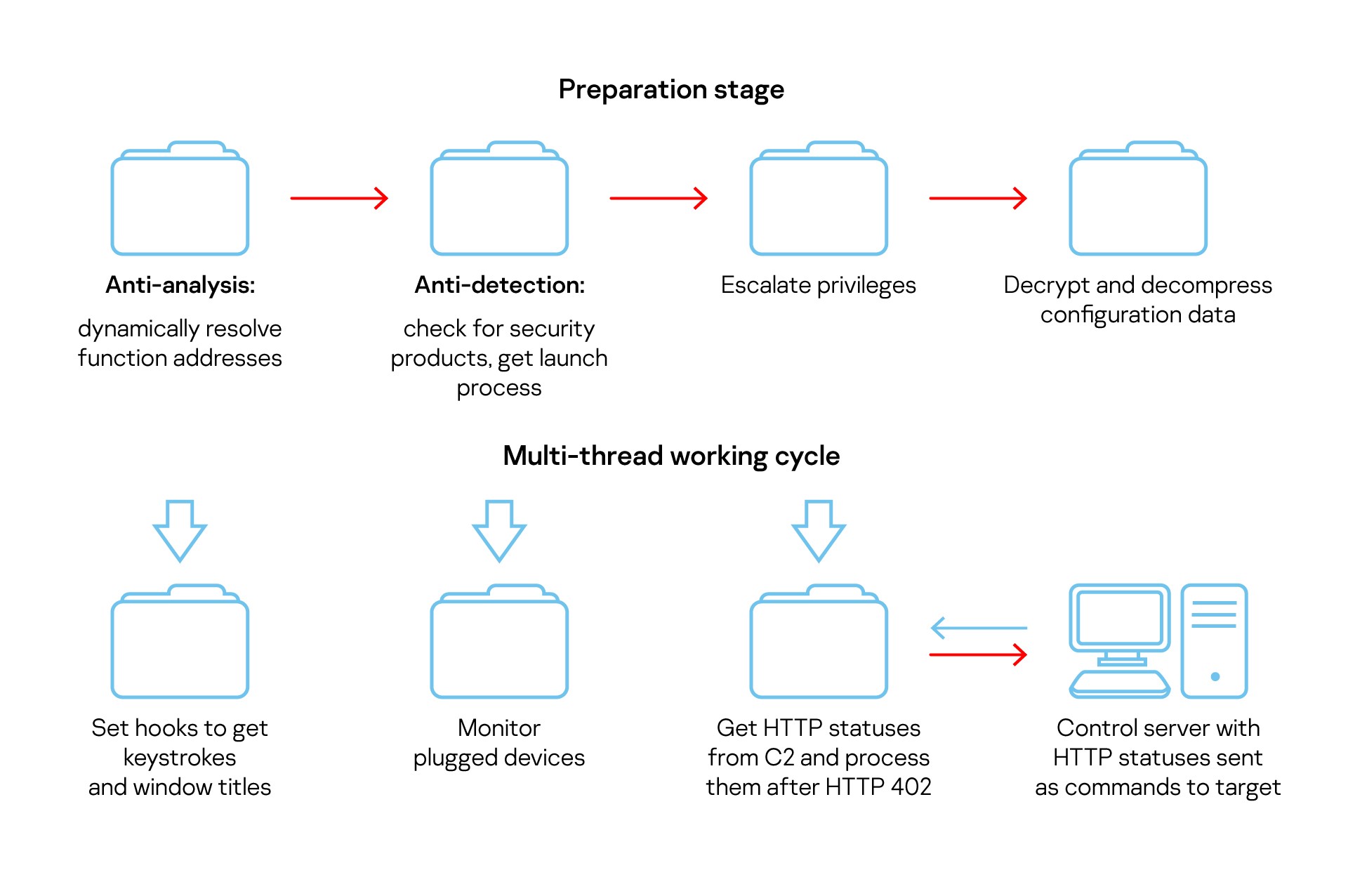 Metamorfo Banking Trojan Leverages AHK compiler to Evade Detection