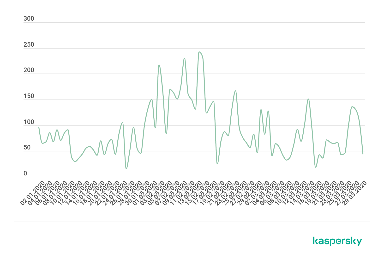 Ddos Attacks In Q1 2020 Securelist - roblox ddos attack 2020