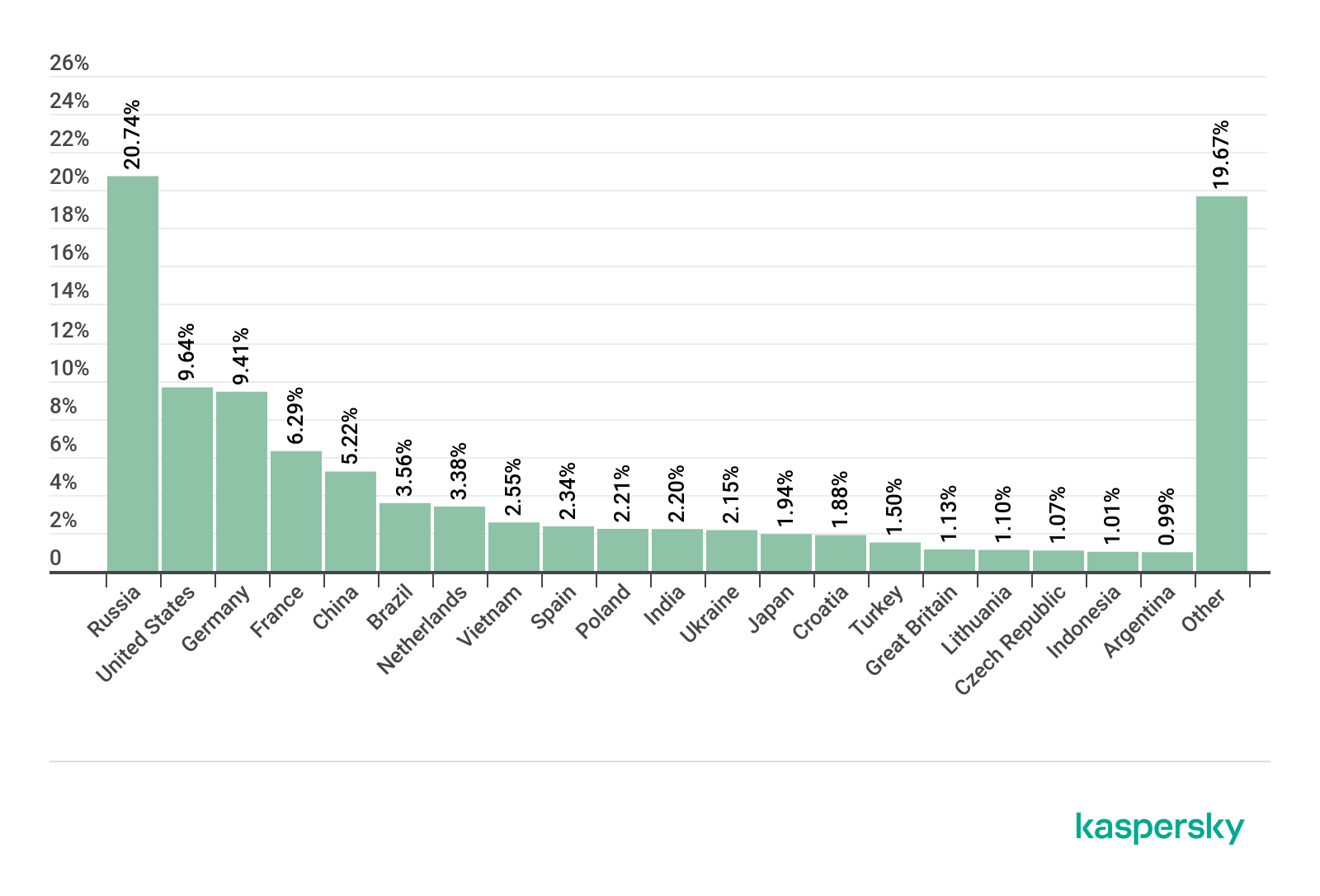 [Image: sl_spam_report_03-en-strany-istochniki-s...2020-g.png]