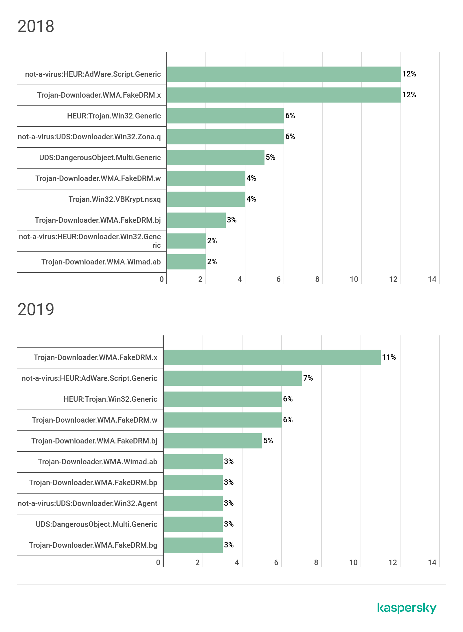 Explicit content and cyberthreats: 2019 report | Securelist