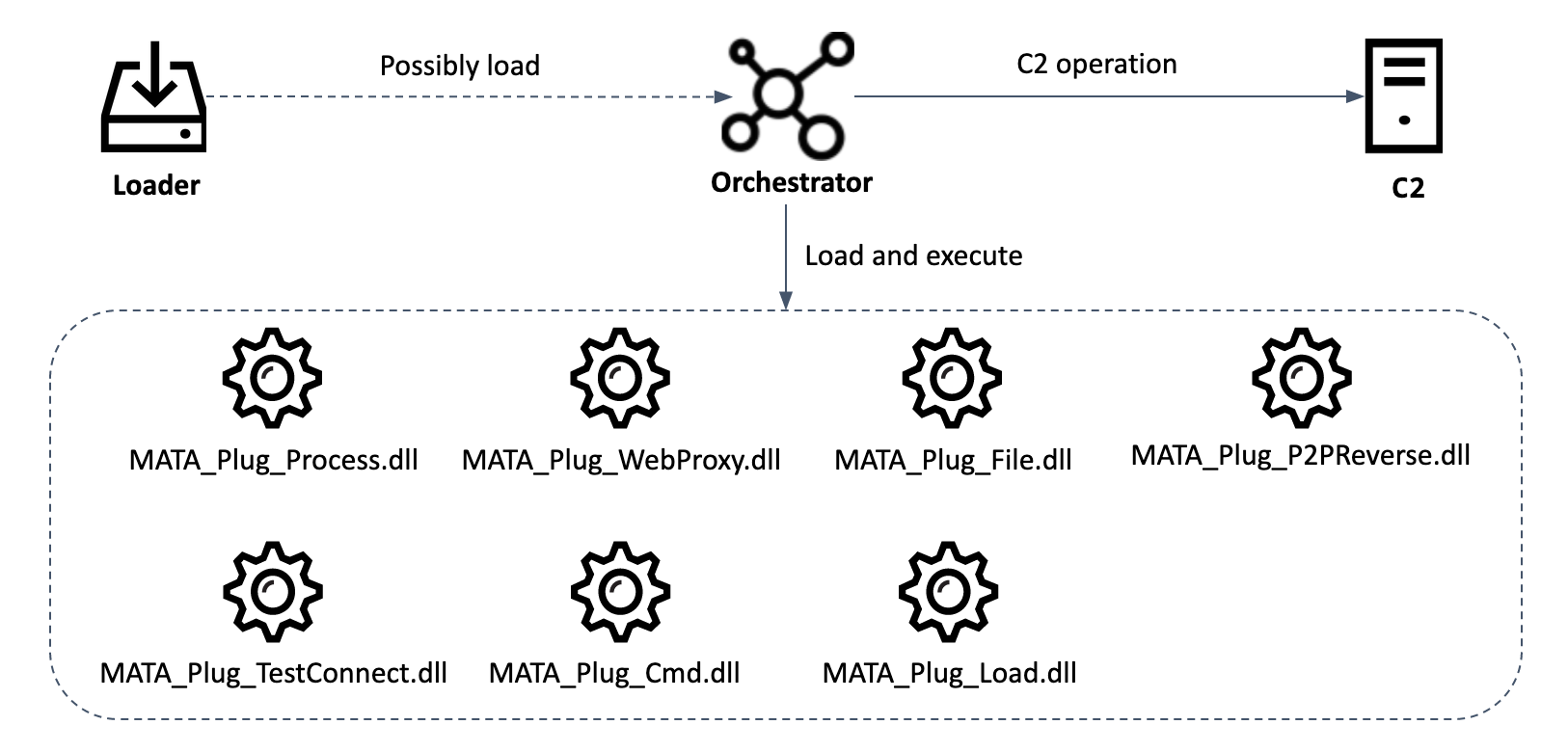 MATA: Multi-platform targeted malware framework | Securelist