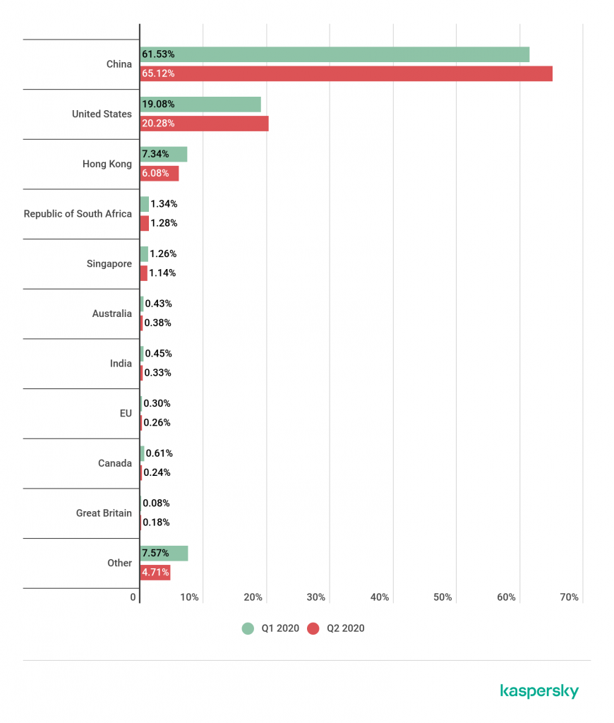 DDoS Attacks In Q2 2020 | Securelist