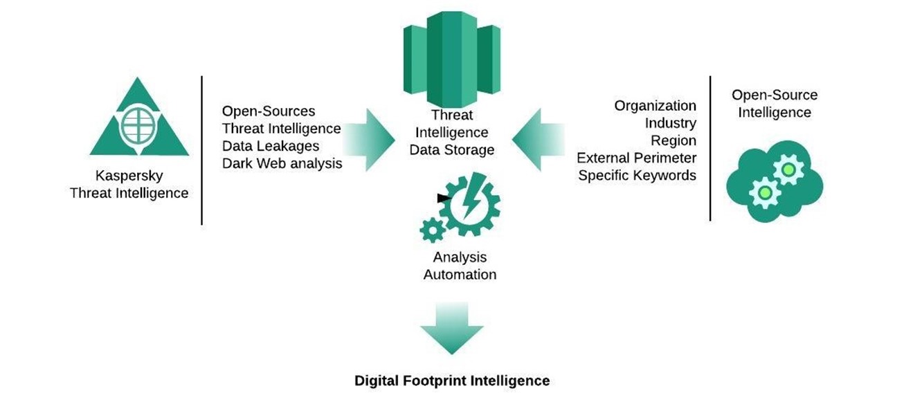 digital footprint