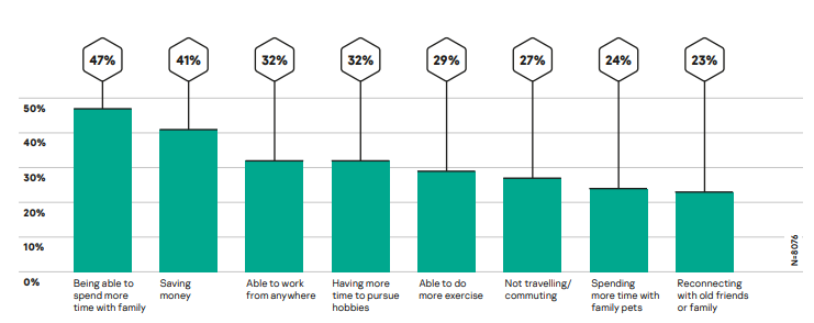 Most who work from home want to keep doing it, study finds