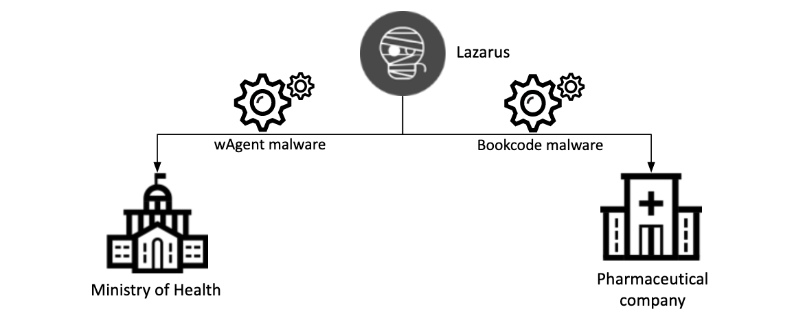 Η hacking ομάδα “Lazarus” στοχεύει τις έρευνες για εμβόλια COVID-19!