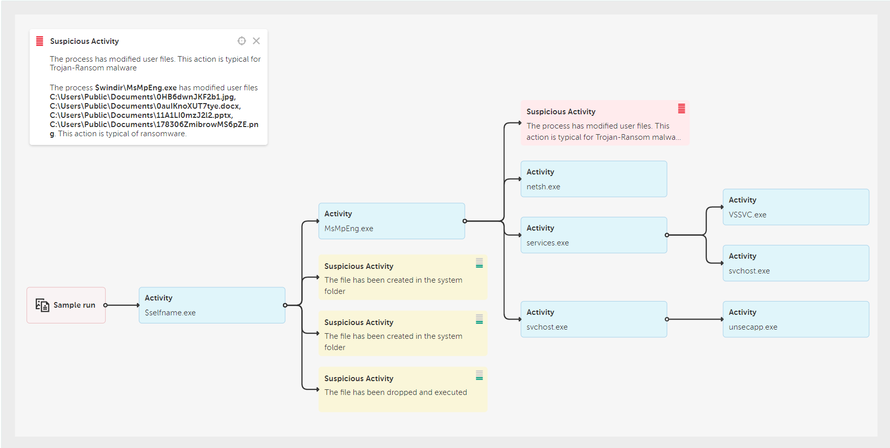 Malware analysis  Suspicious activity