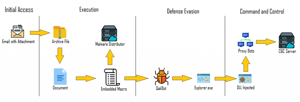 QakBot infection chain