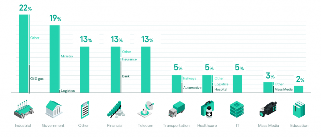 Share of incident responses by verticals and industries, 2020