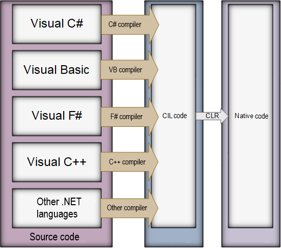 Common Language Runtime. Source: https://ru.wikipedia.org/wiki/Common_Language_Runtime