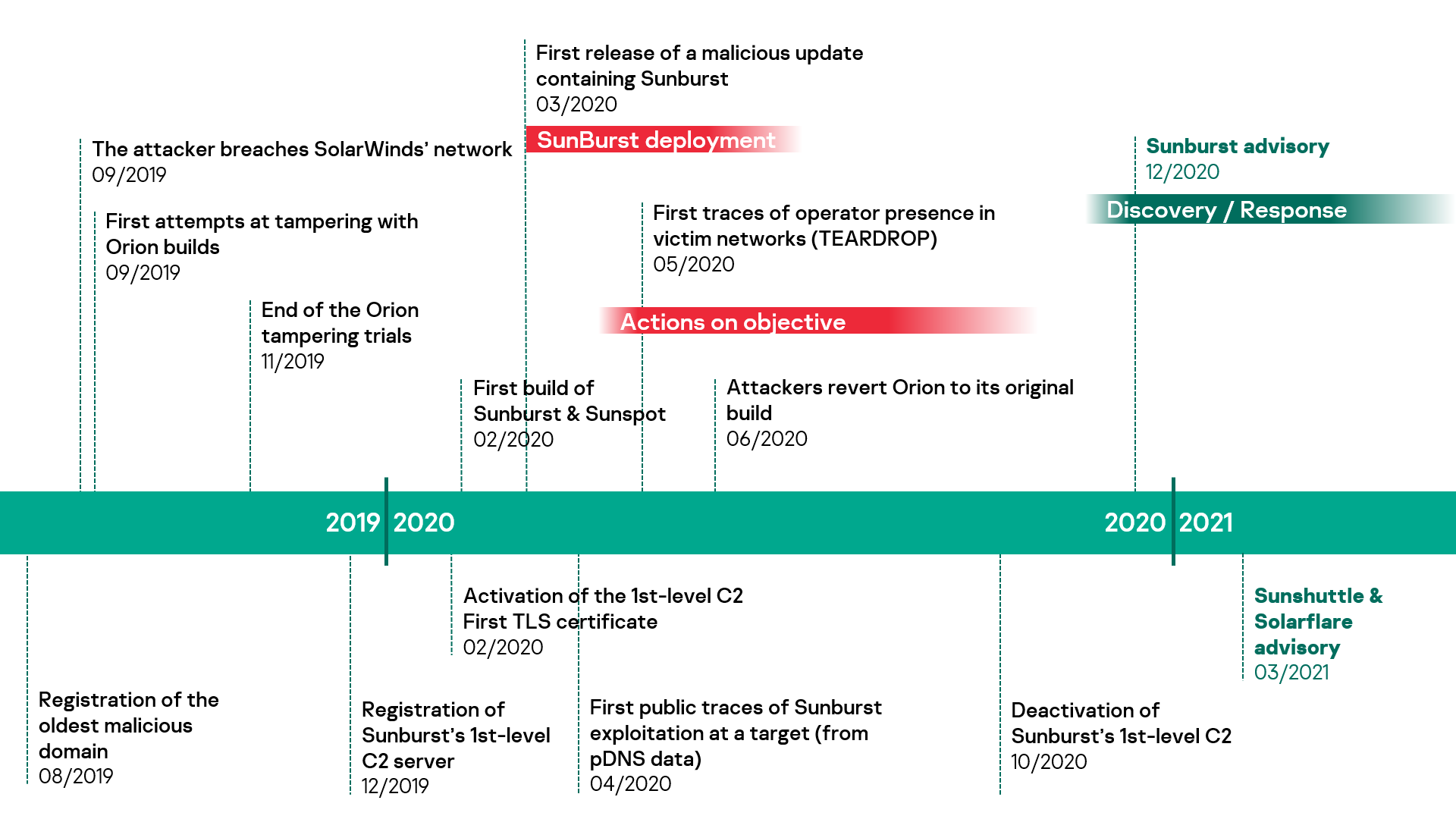 Tomiris Backdoor And Its Connection To Sunshuttle And Kazuar Securelist