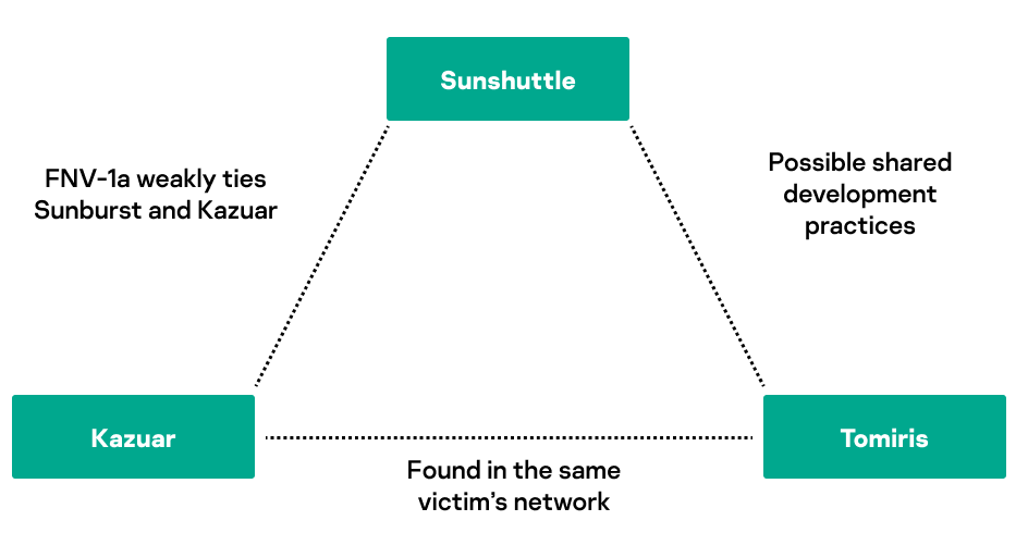 Tomiris Backdoor And Its Connection To Sunshuttle And Kazuar Securelist