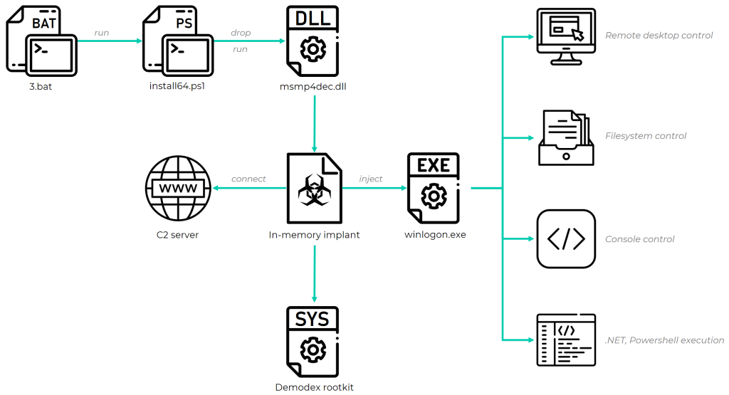 Overview of the GhostEmperor infection chain