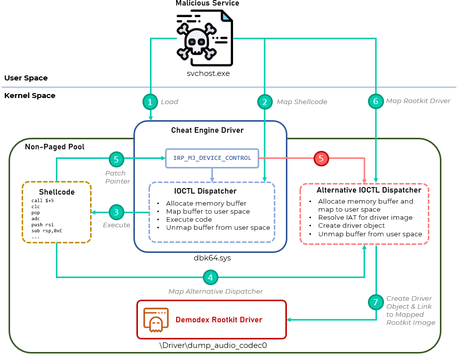 An outline of the rootkit's loading phases