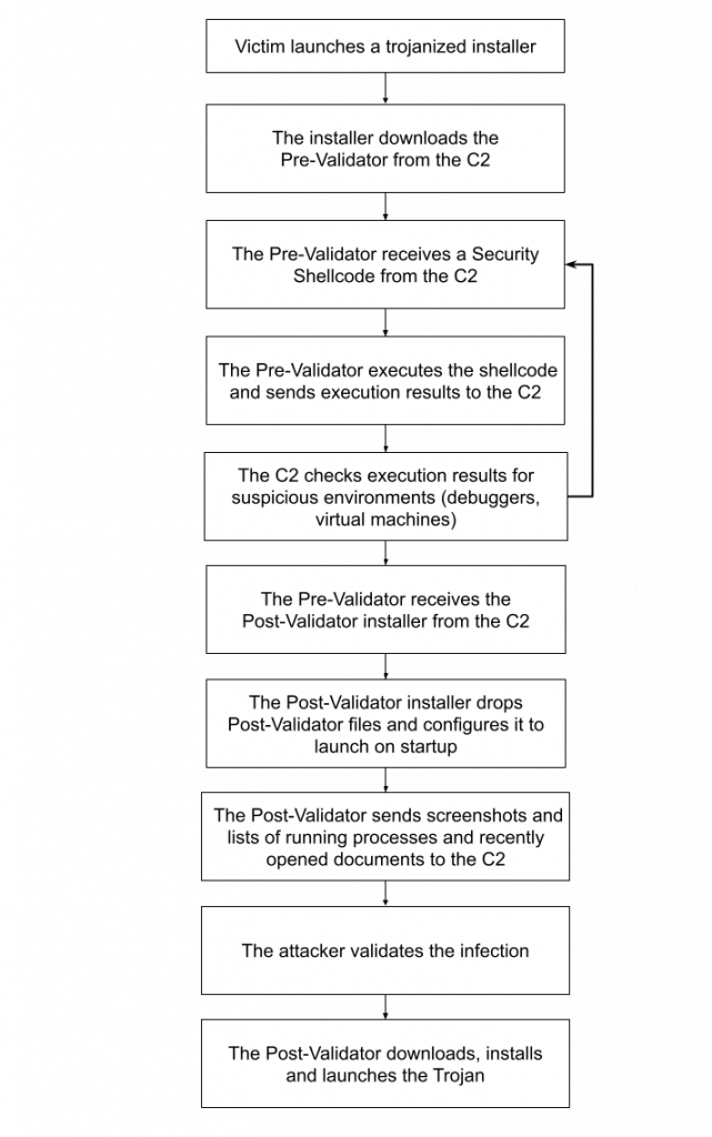 Overview of the user mode infection