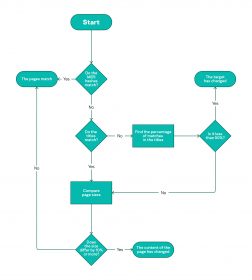 An analysis of the life cycle of phishing and scam pages | Securelist