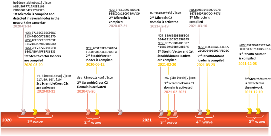 Timeline of events related to artefacts found in the network containing the MoonBounce-infected machine