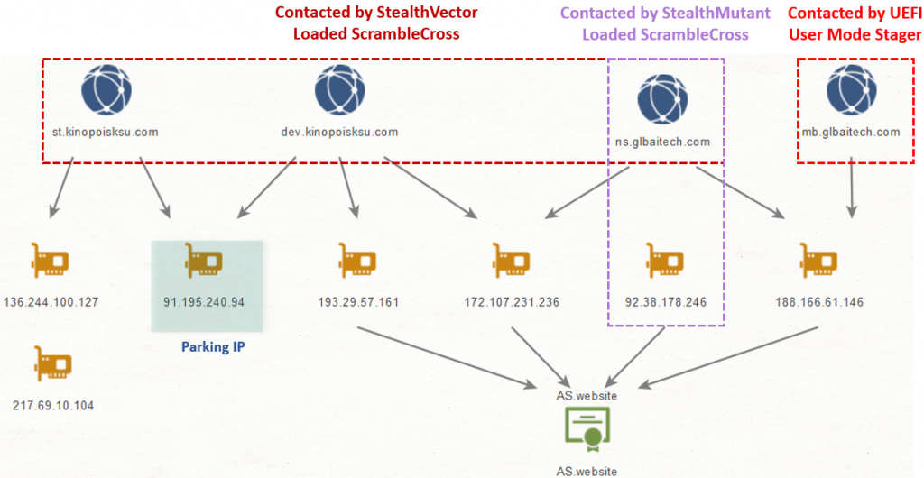 Connections between infrastructure elements of MoonBounce and ScrambleCross implants found on the same network 