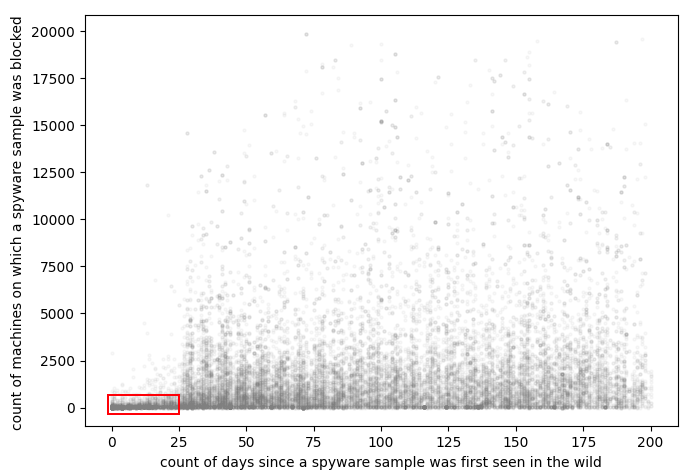 Spyware samples blocked on ICS computers in H1 2021, by number of machines targets and number of days passed since first seen